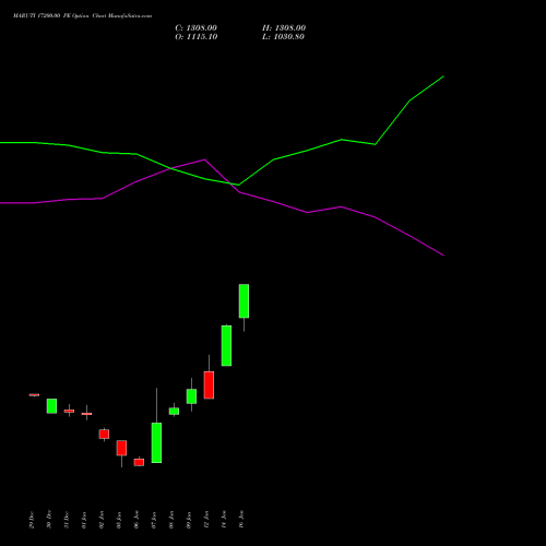 MARUTI 17200.00 PE (PUT) 27 January 2026 options price chart analysis Maruti Suzuki India Limited 