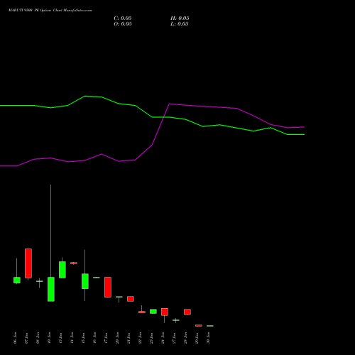 MARUTI 9500 PE PUT indicators chart analysis Maruti Suzuki India Limited options price chart strike 9500 PUT