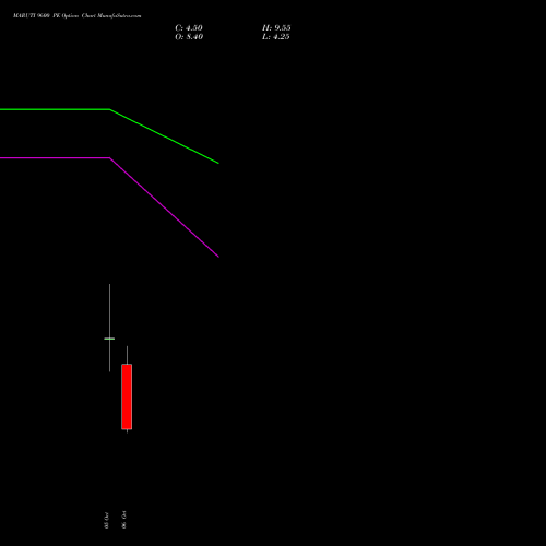 MARUTI 9600 PE (PUT) 27 October 2026 options price chart analysis Maruti Suzuki India Limited 