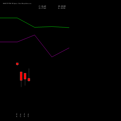 MARUTI 9700 PE PUT indicators chart analysis Maruti Suzuki India Limited options price chart strike 9700 PUT