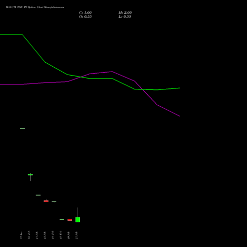 MARUTI 9900 PE PUT indicators chart analysis Maruti Suzuki India Limited options price chart strike 9900 PUT