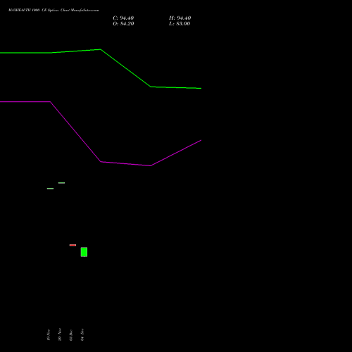 Live MAXHEALTH 1000 CE (CALL) 30 December 2025 options price chart analysis Max Healthcare Ins Ltd 