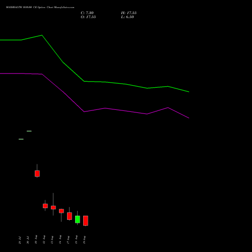 MAXHEALTH 1010.00 CE (CALL) 25 August 2026 options price chart analysis Max Healthcare Ins Ltd 