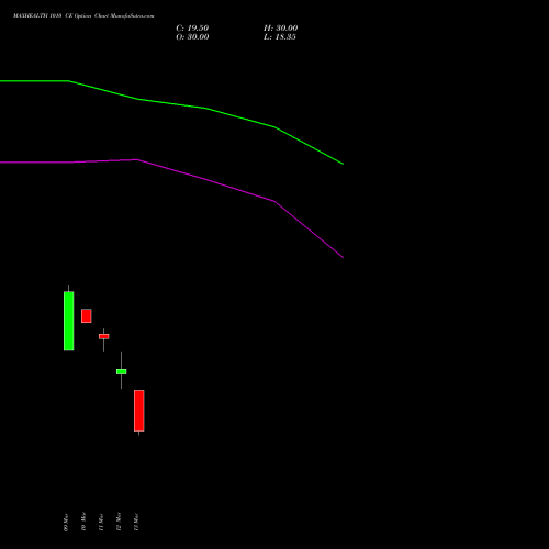 MAXHEALTH 1010 CE (CALL) 30 March 2026 options price chart analysis Max Healthcare Ins Ltd 