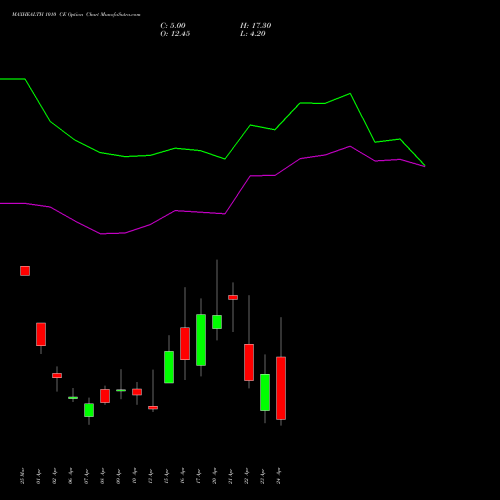 MAXHEALTH 1010 CE (CALL) 28 April 2026 options price chart analysis Max Healthcare Ins Ltd 