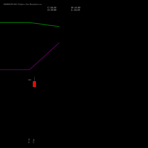 MAXHEALTH 1010 CE (CALL) 26 May 2026 options price chart analysis Max Healthcare Ins Ltd 