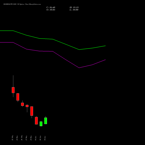 MAXHEALTH 1010 CE (CALL) 30 June 2026 options price chart analysis Max Healthcare Ins Ltd 