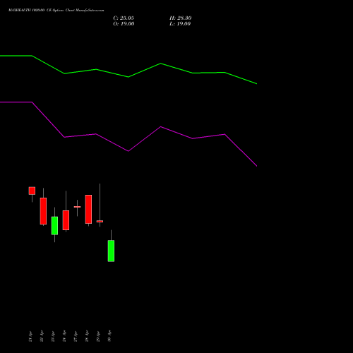 MAXHEALTH 1020.00 CE (CALL) 26 May 2026 options price chart analysis Max Healthcare Ins Ltd 