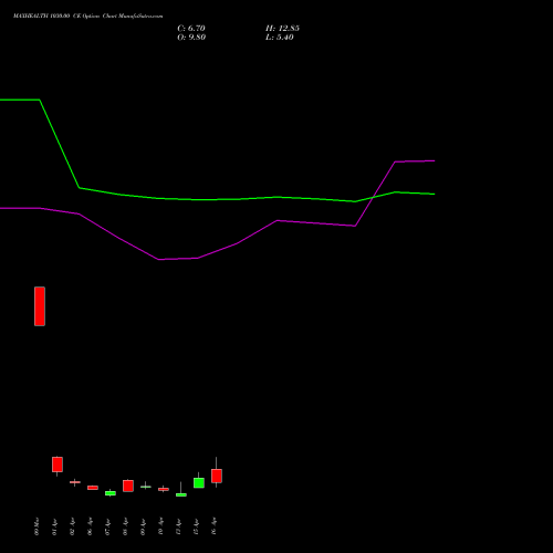 MAXHEALTH 1030.00 CE (CALL) 28 April 2026 options price chart analysis Max Healthcare Ins Ltd 