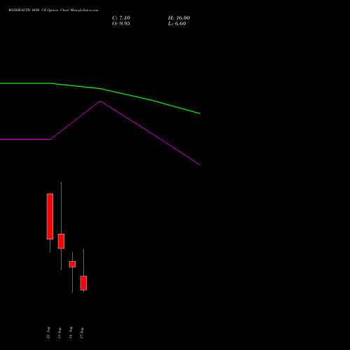 MAXHEALTH 1030 CE (CALL) 25 August 2026 options price chart analysis Max Healthcare Ins Ltd 