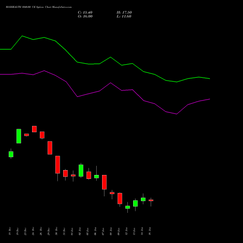 MAXHEALTH 1040.00 CE (CALL) 27 January 2026 options price chart analysis Max Healthcare Ins Ltd 