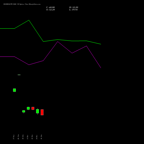 Live MAXHEALTH 1040 CE (CALL) 30 December 2025 options price chart analysis Max Healthcare Ins Ltd 