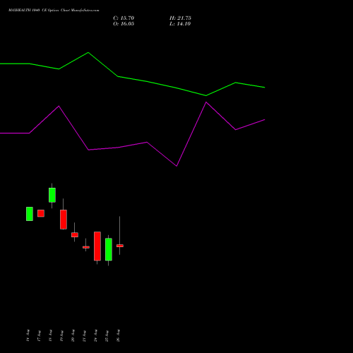 MAXHEALTH 1040 CE (CALL) 29 September 2026 options price chart analysis Max Healthcare Ins Ltd 
