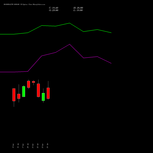 MAXHEALTH 1050.00 CE (CALL) 26 May 2026 options price chart analysis Max Healthcare Ins Ltd 