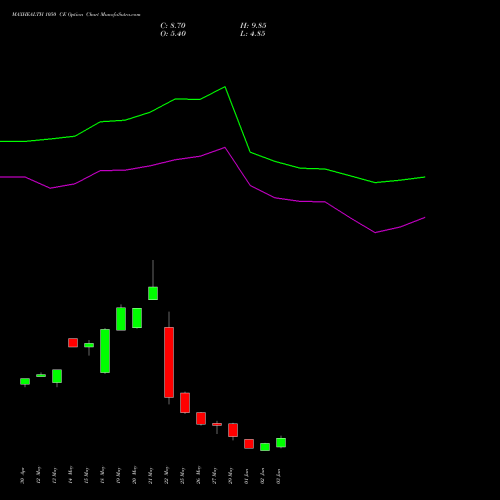 MAXHEALTH 1050 CE (CALL) 30 June 2026 options price chart analysis Max Healthcare Ins Ltd 