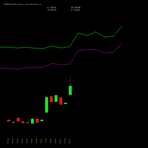 MAXHEALTH 1050 CE (CALL) 28 July 2026 options price chart analysis Max Healthcare Ins Ltd 