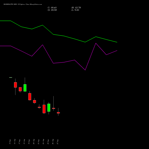 MAXHEALTH 1050 CE (CALL) 29 September 2026 options price chart analysis Max Healthcare Ins Ltd 