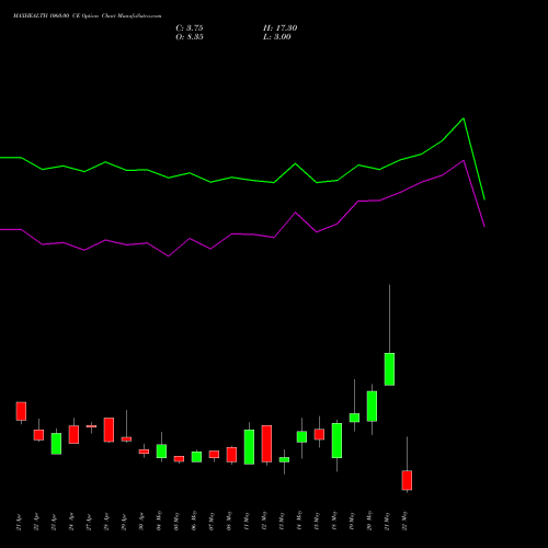 MAXHEALTH 1060.00 CE (CALL) 26 May 2026 options price chart analysis Max Healthcare Ins Ltd 