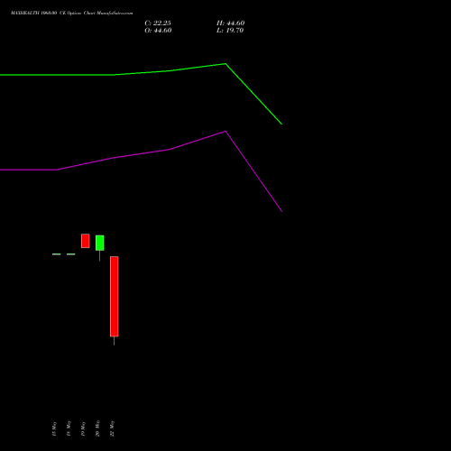 MAXHEALTH 1060.00 CE (CALL) 30 June 2026 options price chart analysis Max Healthcare Ins Ltd 