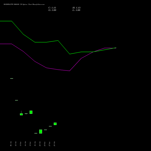 MAXHEALTH 1060.00 CE (CALL) 23 November 2026 options price chart analysis Max Healthcare Ins Ltd 