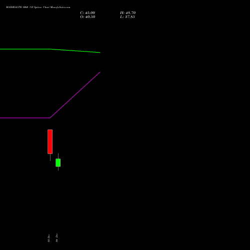 Live MAXHEALTH 1060 CE (CALL) 30 December 2025 options price chart analysis Max Healthcare Ins Ltd 