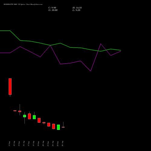 MAXHEALTH 1060 CE (CALL) 29 September 2026 options price chart analysis Max Healthcare Ins Ltd 