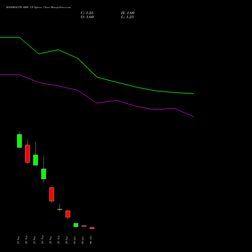 MAXHEALTH 1060 CE (CALL) 27 October 2026 options price chart analysis Max Healthcare Ins Ltd 