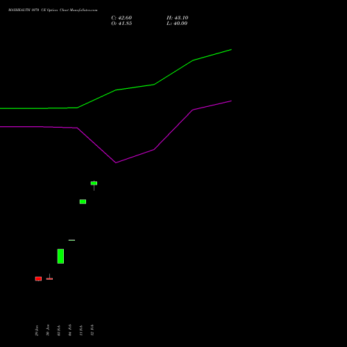 MAXHEALTH 1070 CE (CALL) 30 March 2026 options price chart analysis Max Healthcare Ins Ltd 