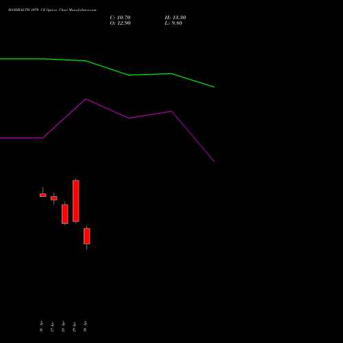 MAXHEALTH 1070 CE (CALL) 26 May 2026 options price chart analysis Max Healthcare Ins Ltd 