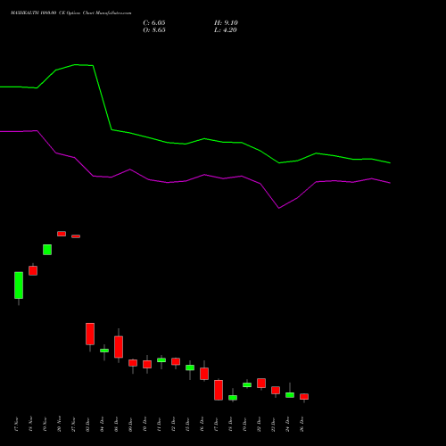 MAXHEALTH 1080.00 CE (CALL) 30 December 2025 options price chart analysis Max Healthcare Ins Ltd 