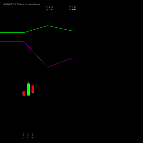 MAXHEALTH 1080 CE (CALL) 29 September 2026 options price chart analysis Max Healthcare Ins Ltd 