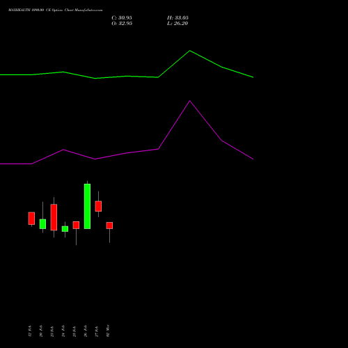 MAXHEALTH 1090.00 CE (CALL) 30 March 2026 options price chart analysis Max Healthcare Ins Ltd 