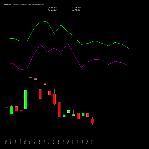 MAXHEALTH 1090.00 CE (CALL) 28 July 2026 options price chart analysis Max Healthcare Ins Ltd 