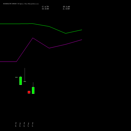 MAXHEALTH 1090.00 CE (CALL) 29 September 2026 options price chart analysis Max Healthcare Ins Ltd 