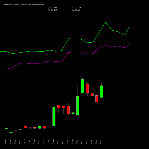 MAXHEALTH 1100.00 CE (CALL) 28 July 2026 options price chart analysis Max Healthcare Ins Ltd 