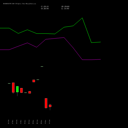 MAXHEALTH 1120 CE CALL indicators chart analysis Max Healthcare Ins Ltd options price chart strike 1120 CALL