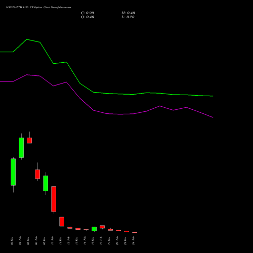 MAXHEALTH 1120 CE CALL indicators chart analysis Max Healthcare Ins Ltd options price chart strike 1120 CALL