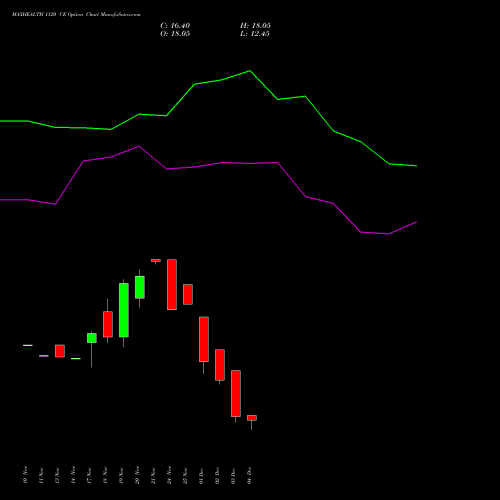 Live MAXHEALTH 1120 CE (CALL) 30 December 2025 options price chart analysis Max Healthcare Ins Ltd 