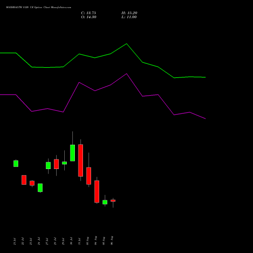 MAXHEALTH 1120 CE (CALL) 25 August 2026 options price chart analysis Max Healthcare Ins Ltd 