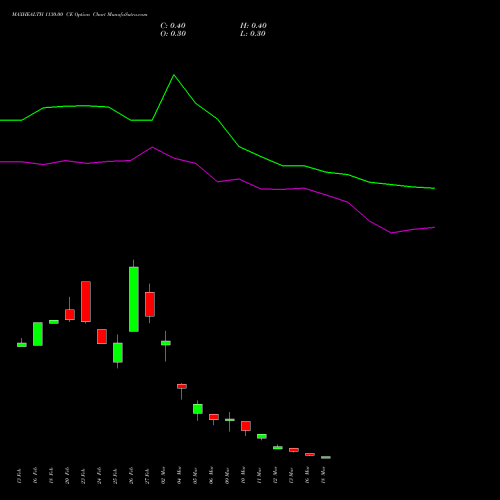 MAXHEALTH 1130.00 CE (CALL) 30 March 2026 options price chart analysis Max Healthcare Ins Ltd 