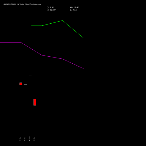 MAXHEALTH 1130 CE (CALL) 24 February 2026 options price chart analysis Max Healthcare Ins Ltd 