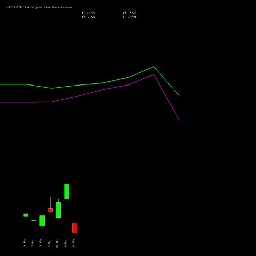 MAXHEALTH 1130 CE (CALL) 26 May 2026 options price chart analysis Max Healthcare Ins Ltd 