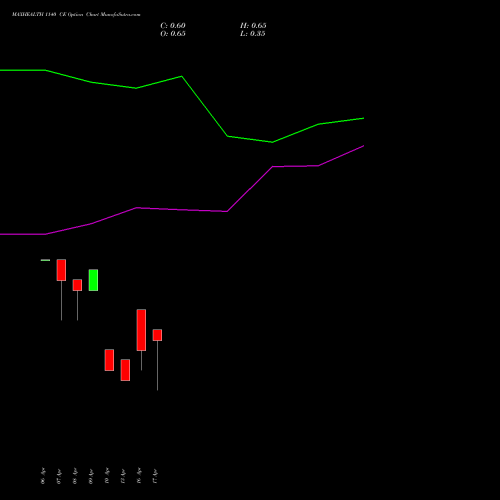 MAXHEALTH 1140 CE (CALL) 28 April 2026 options price chart analysis Max Healthcare Ins Ltd 