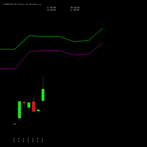 MAXHEALTH 1140 CE (CALL) 28 July 2026 options price chart analysis Max Healthcare Ins Ltd 