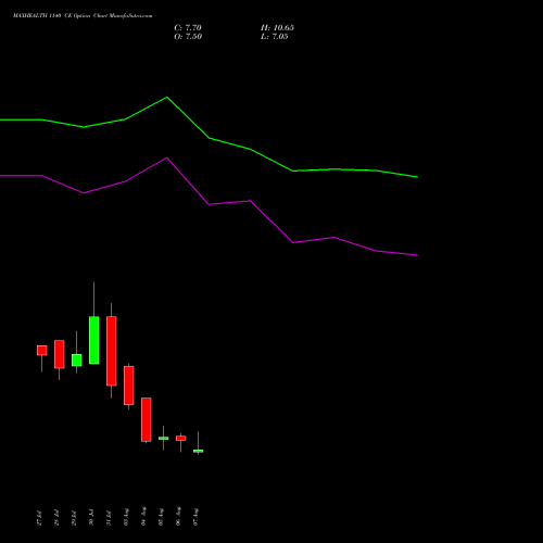MAXHEALTH 1140 CE (CALL) 25 August 2026 options price chart analysis Max Healthcare Ins Ltd 