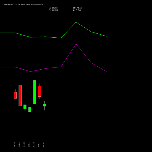 MAXHEALTH 1150 CE (CALL) 30 March 2026 options price chart analysis Max Healthcare Ins Ltd 