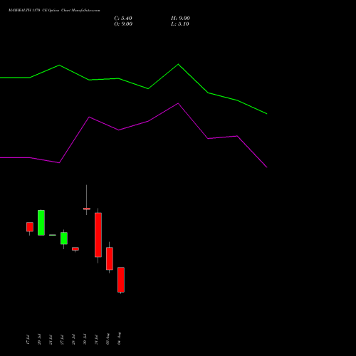 MAXHEALTH 1170 CE (CALL) 25 August 2026 options price chart analysis Max Healthcare Ins Ltd 
