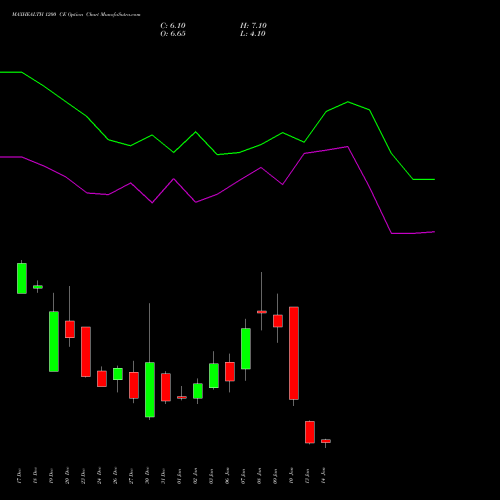 MAXHEALTH 1200 CE CALL indicators chart analysis Max Healthcare Ins Ltd options price chart strike 1200 CALL