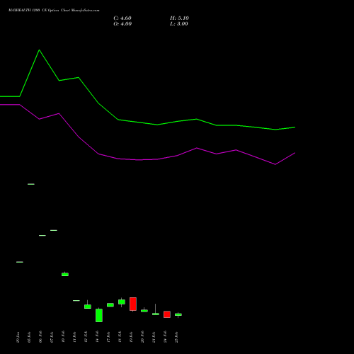 MAXHEALTH 1200 CE CALL indicators chart analysis Max Healthcare Ins Ltd options price chart strike 1200 CALL