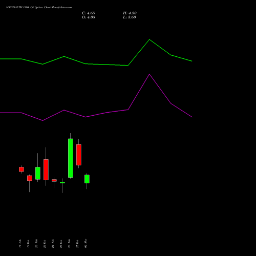 MAXHEALTH 1200 CE (CALL) 30 March 2026 options price chart analysis Max Healthcare Ins Ltd 